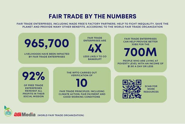 infographic about Fair Trade