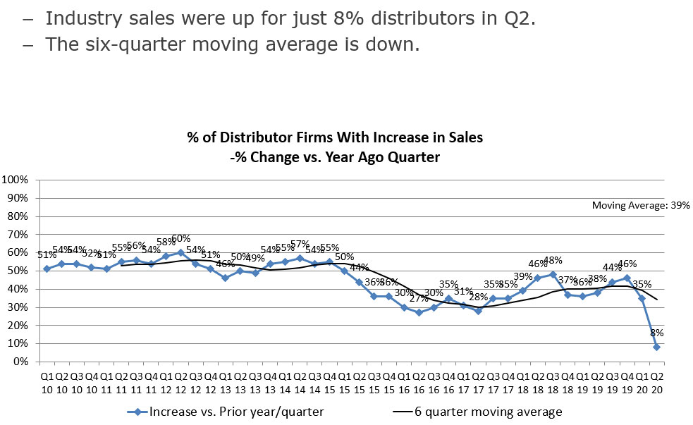Quarterly Sales – Increase in YoY sales