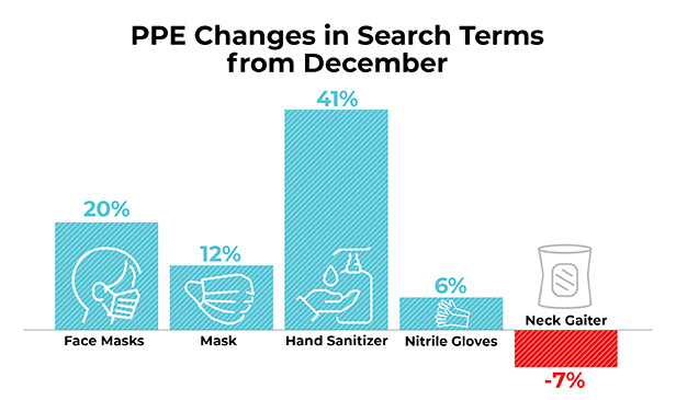 PPE Changes in Search Terms graph