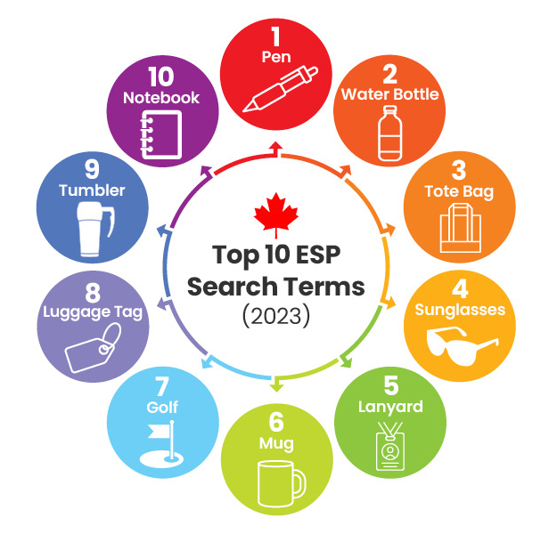 Top 10 ESP Search terms Canada 2023 - chart