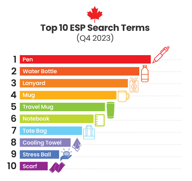 Top 10 ESP Search Terms (Q4 2023) chart