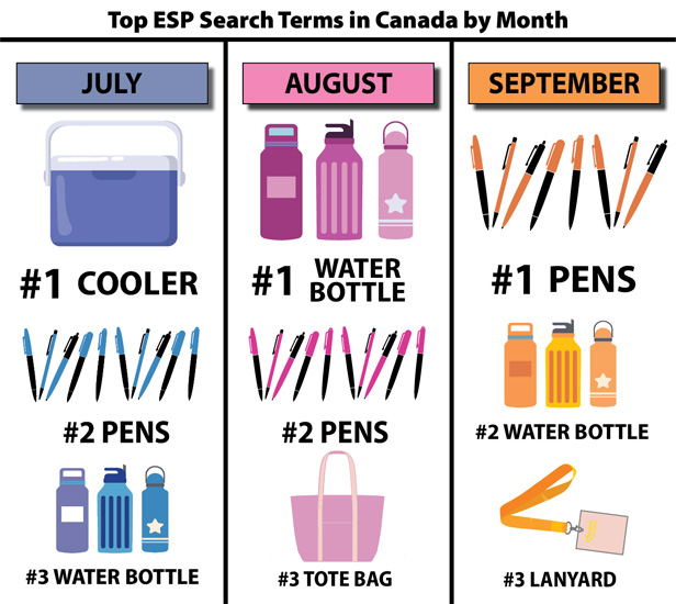 Top 3 Monthly ESP Canada Search Terms
